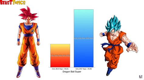 goku's power level on namek|More.